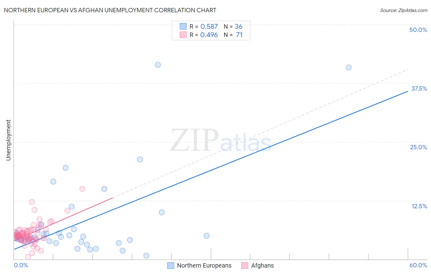 Northern European vs Afghan Unemployment