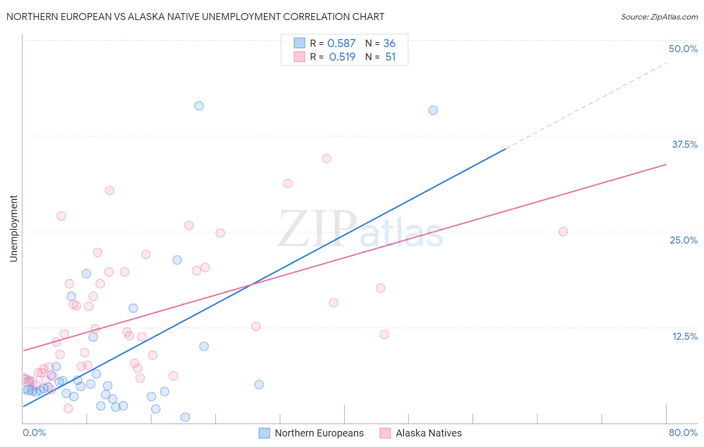 Northern European vs Alaska Native Unemployment