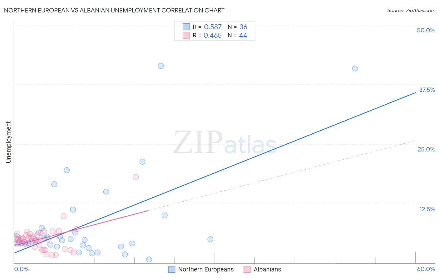 Northern European vs Albanian Unemployment