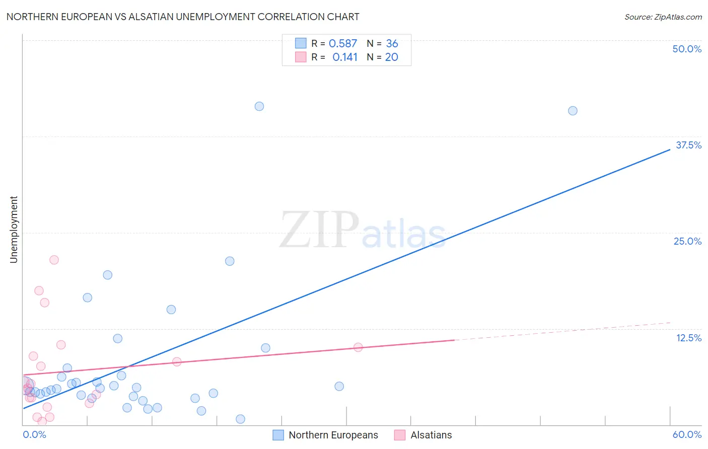 Northern European vs Alsatian Unemployment