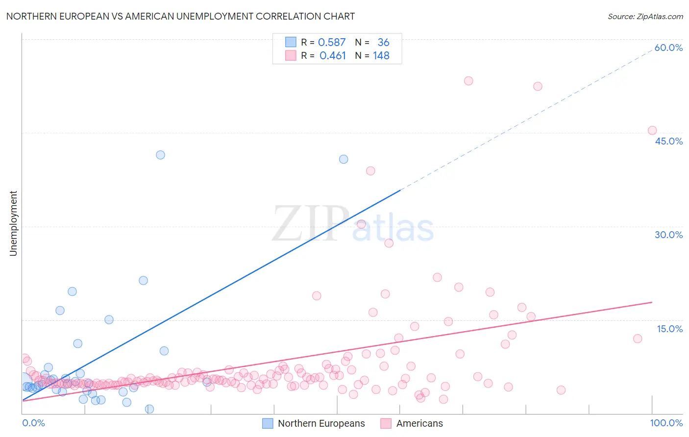 Northern European vs American Unemployment