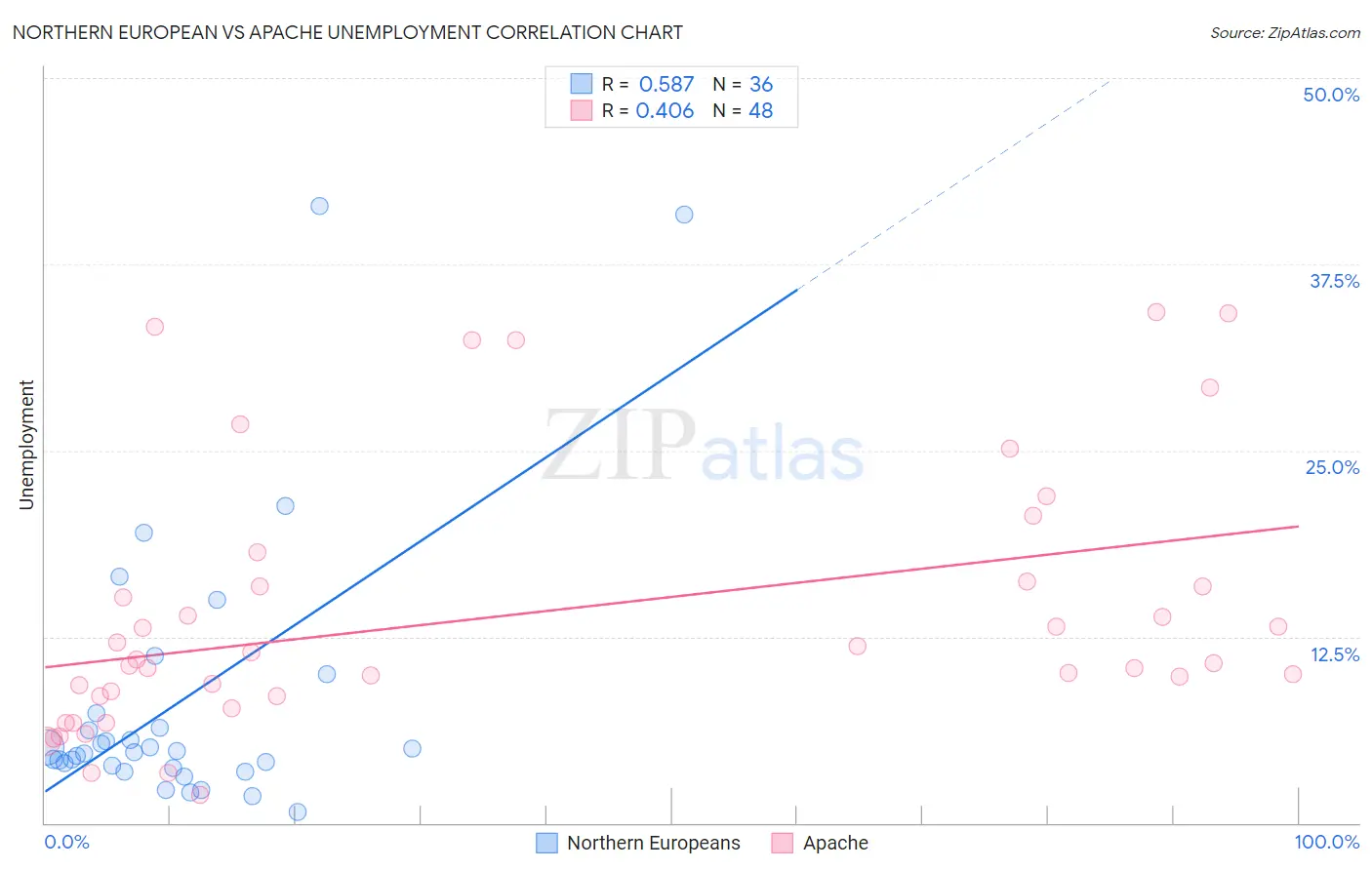 Northern European vs Apache Unemployment