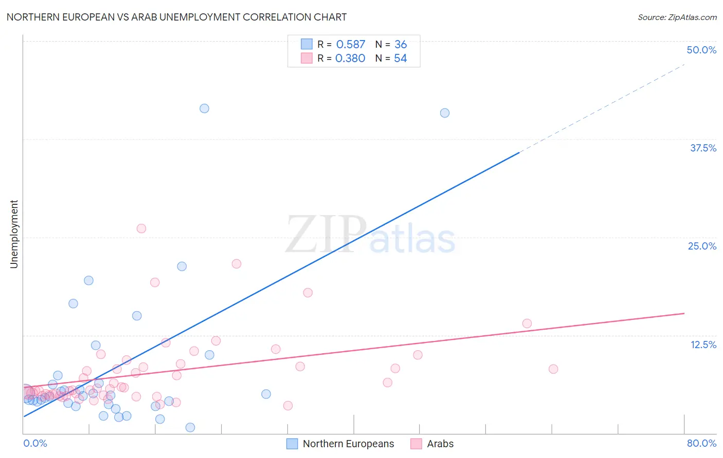 Northern European vs Arab Unemployment