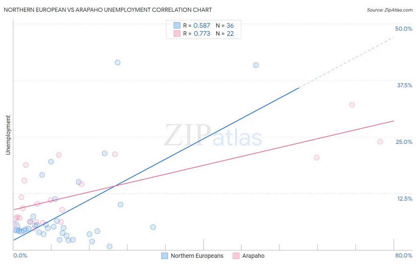 Northern European vs Arapaho Unemployment