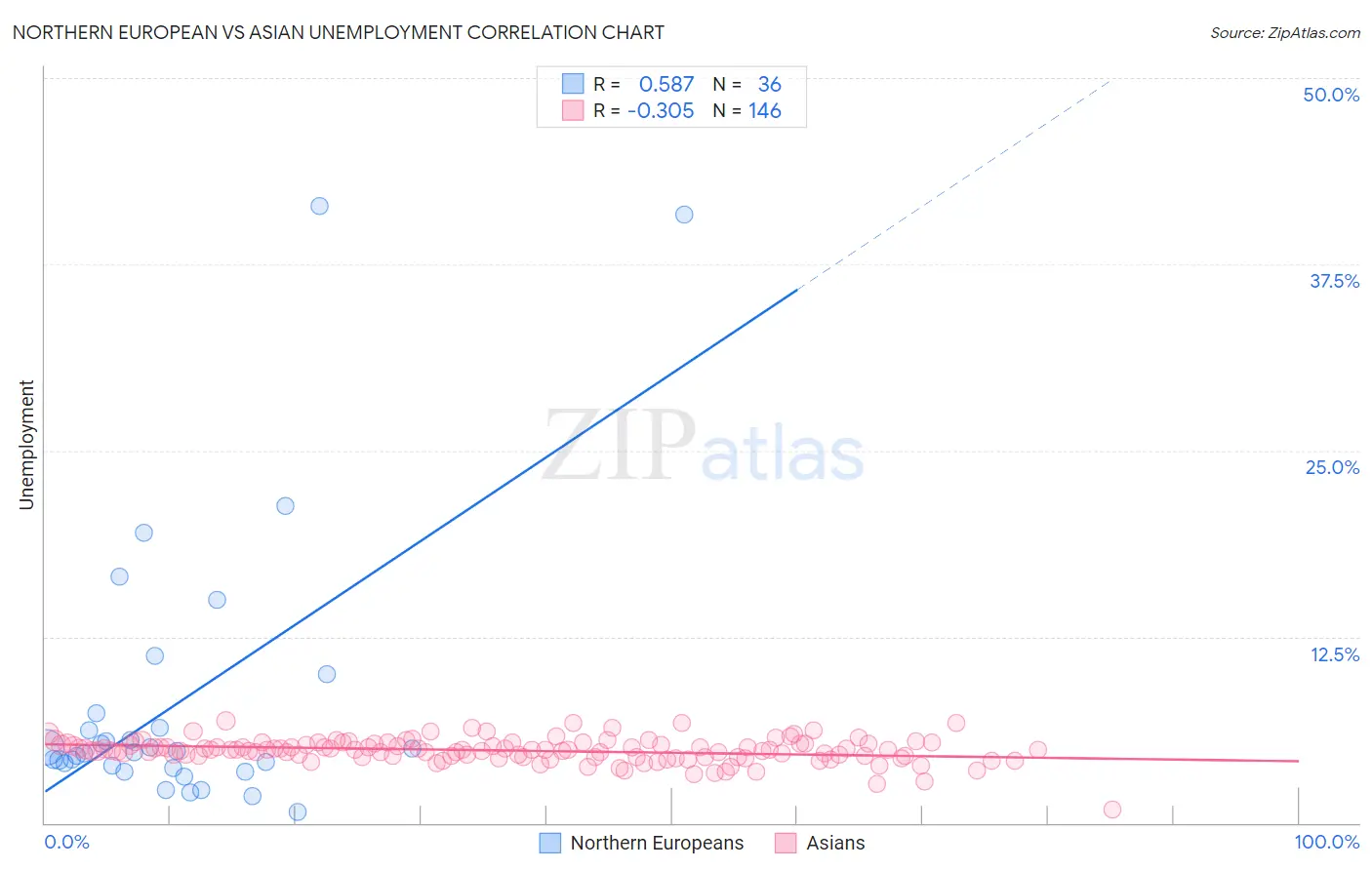 Northern European vs Asian Unemployment