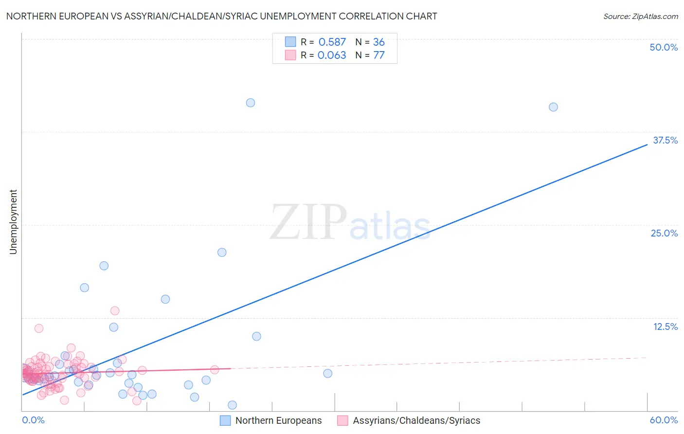 Northern European vs Assyrian/Chaldean/Syriac Unemployment