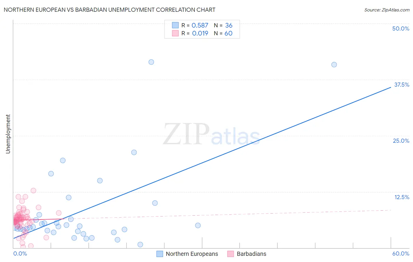 Northern European vs Barbadian Unemployment