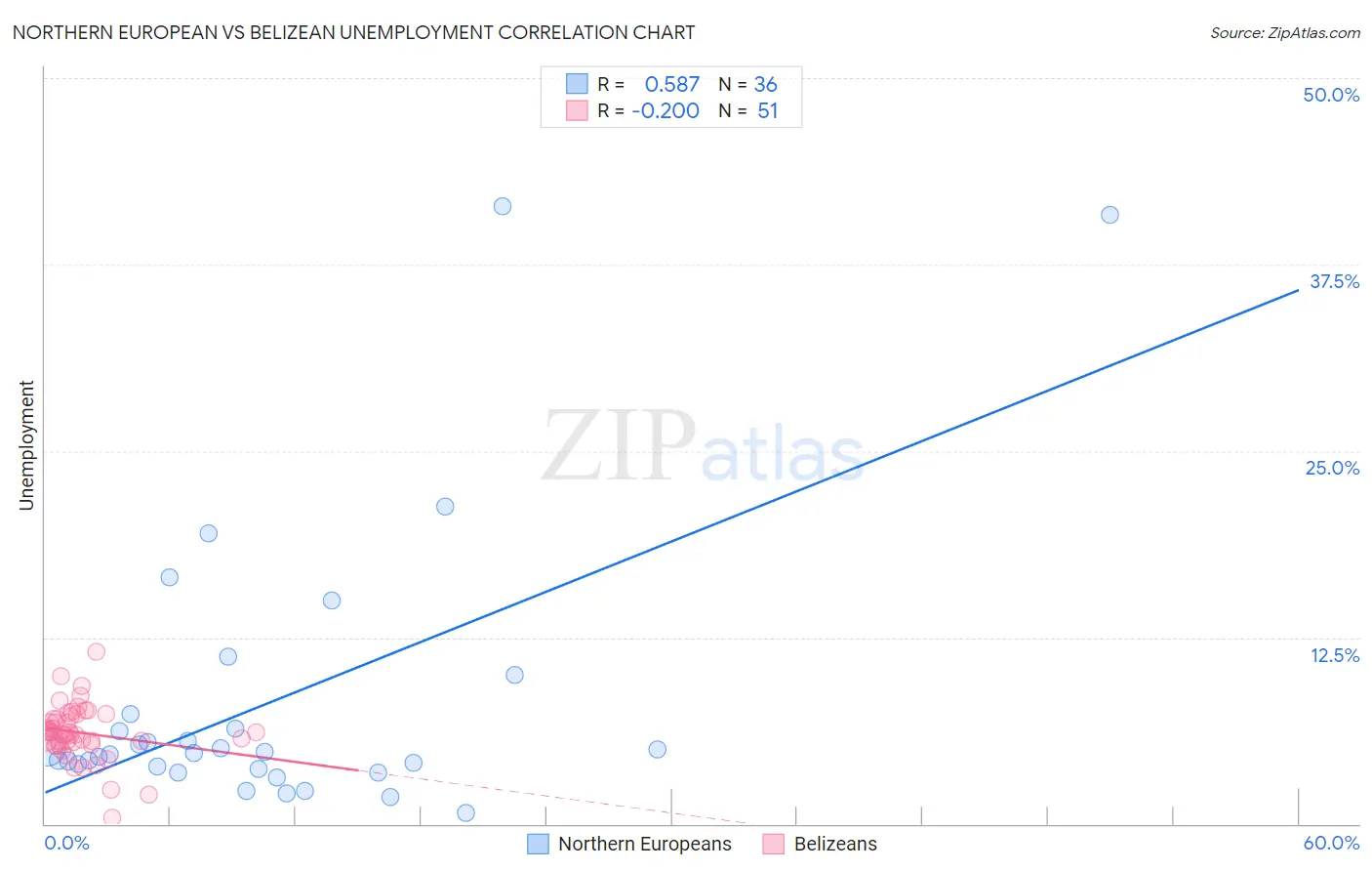 Northern European vs Belizean Unemployment