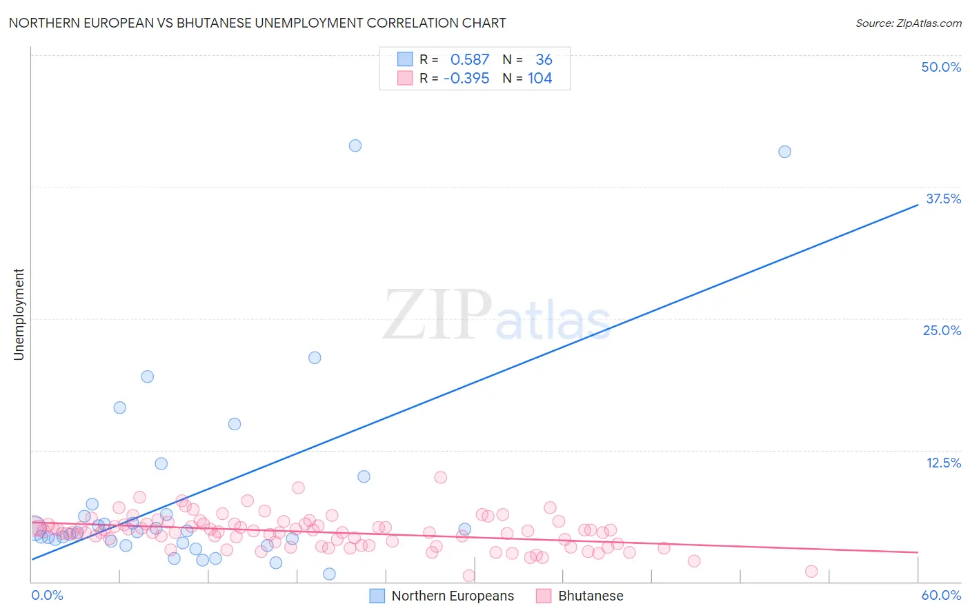 Northern European vs Bhutanese Unemployment