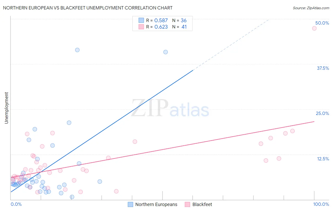 Northern European vs Blackfeet Unemployment