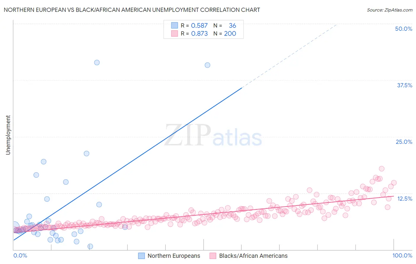 Northern European vs Black/African American Unemployment