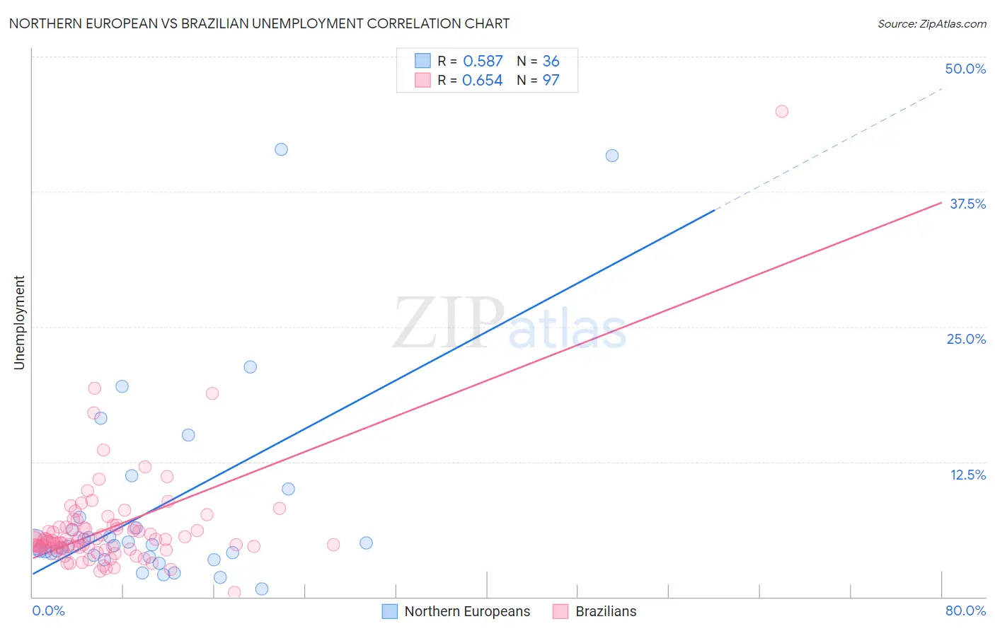 Northern European vs Brazilian Unemployment
