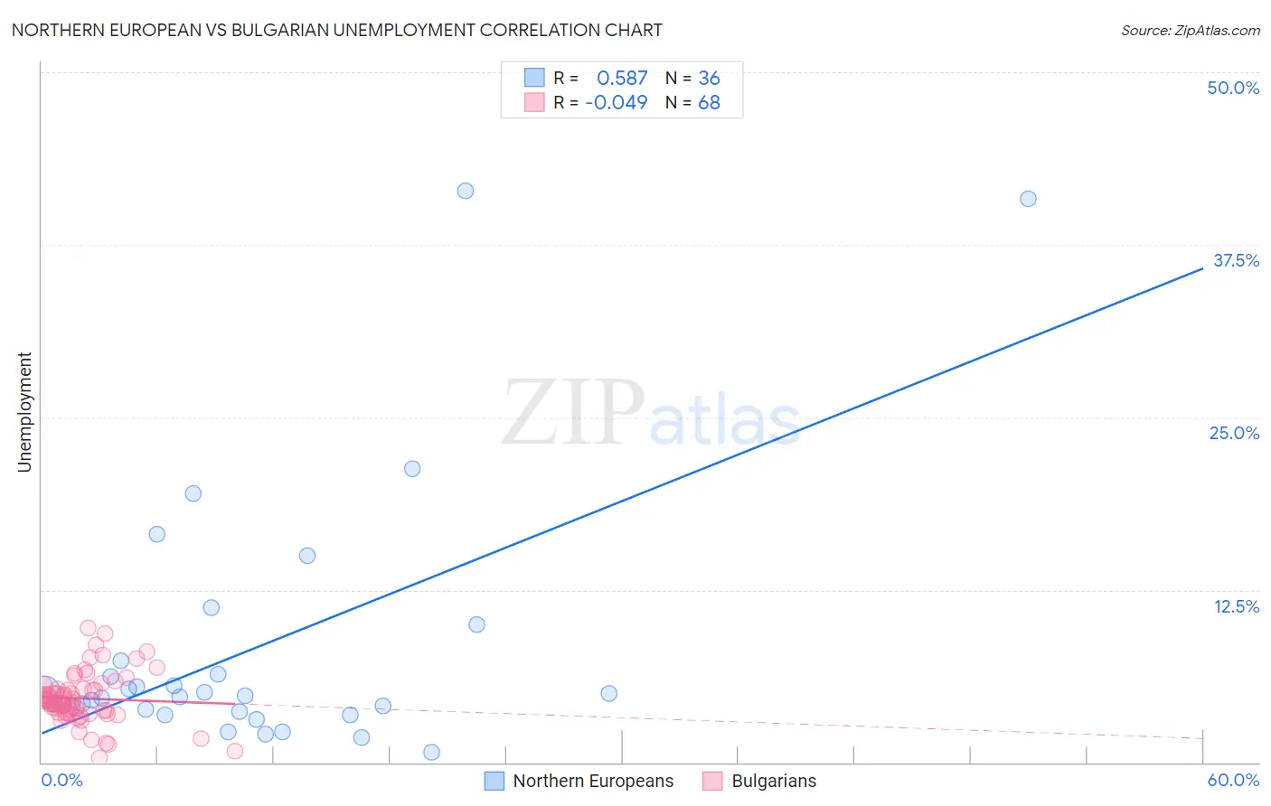 Northern European vs Bulgarian Unemployment