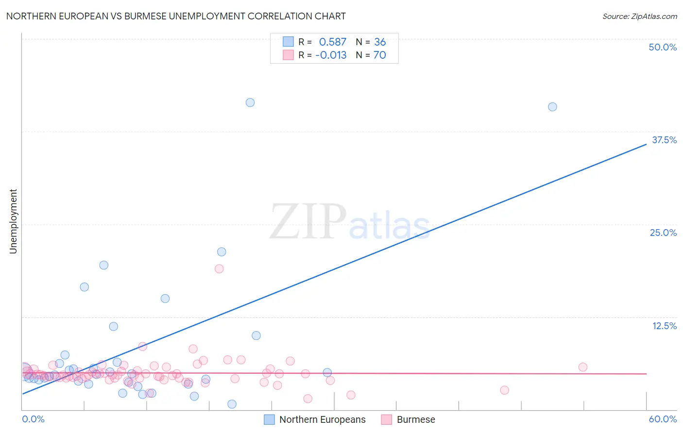 Northern European vs Burmese Unemployment
