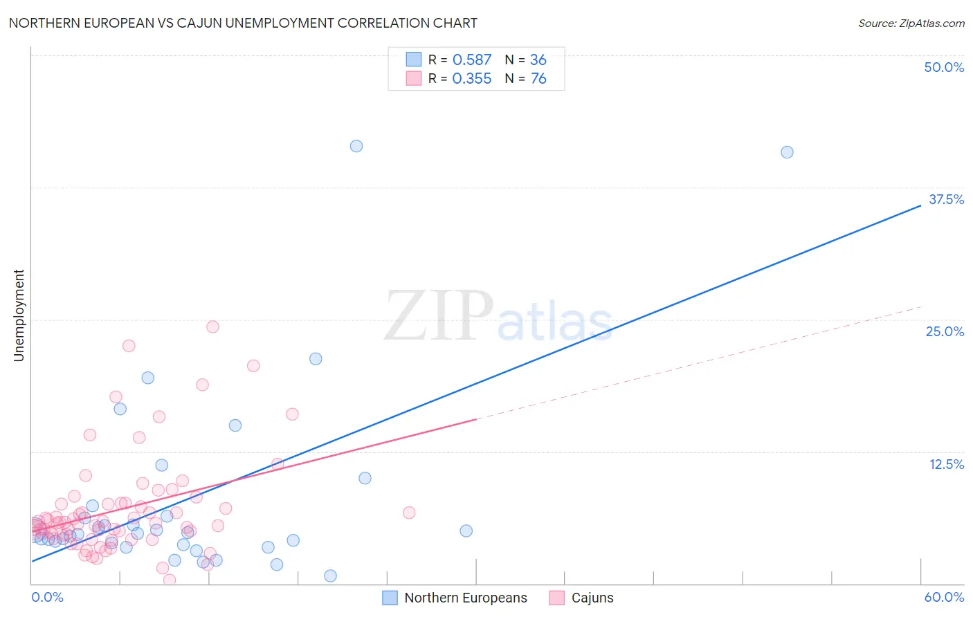 Northern European vs Cajun Unemployment