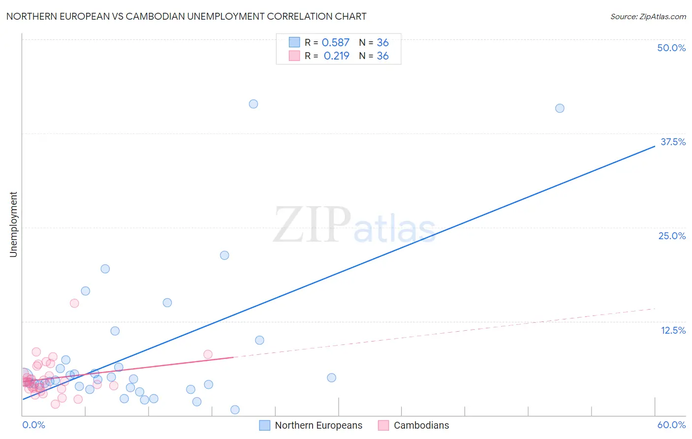 Northern European vs Cambodian Unemployment