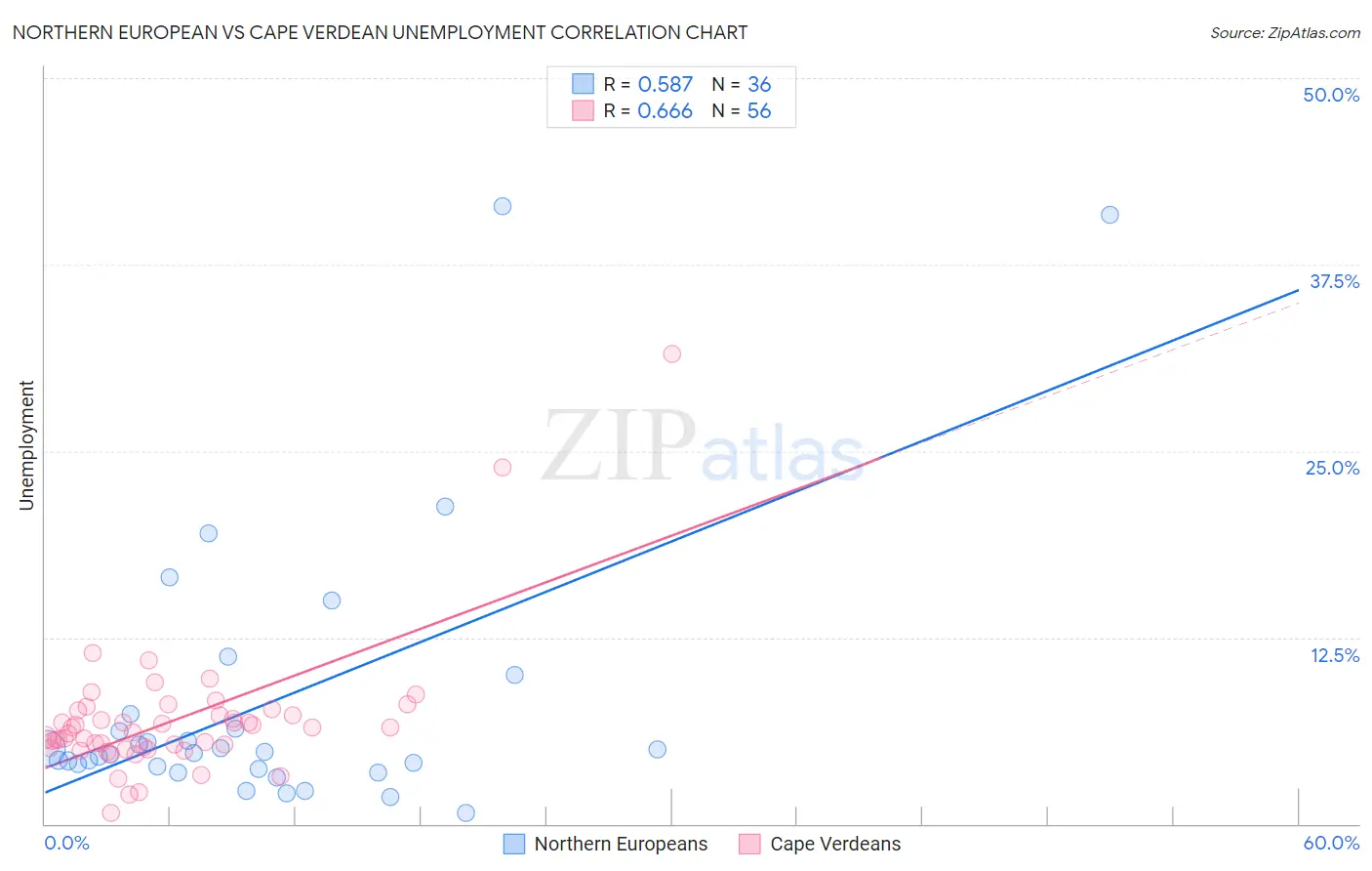 Northern European vs Cape Verdean Unemployment