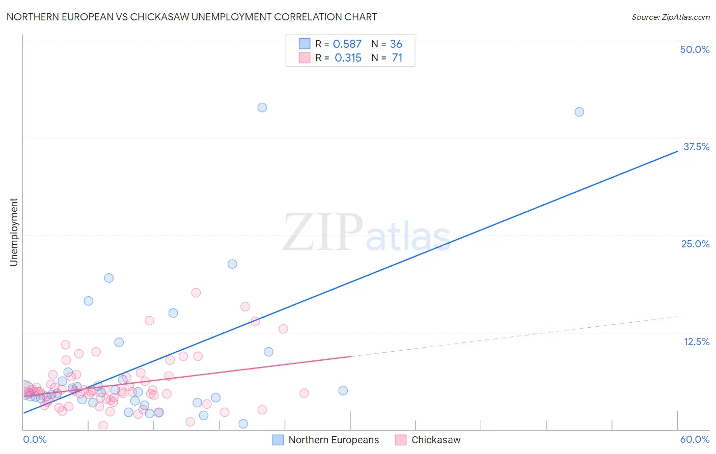 Northern European vs Chickasaw Unemployment