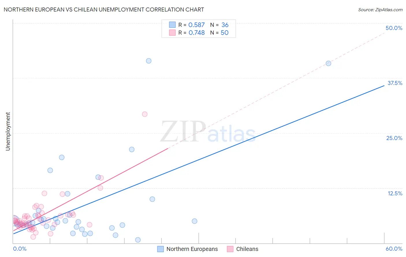 Northern European vs Chilean Unemployment