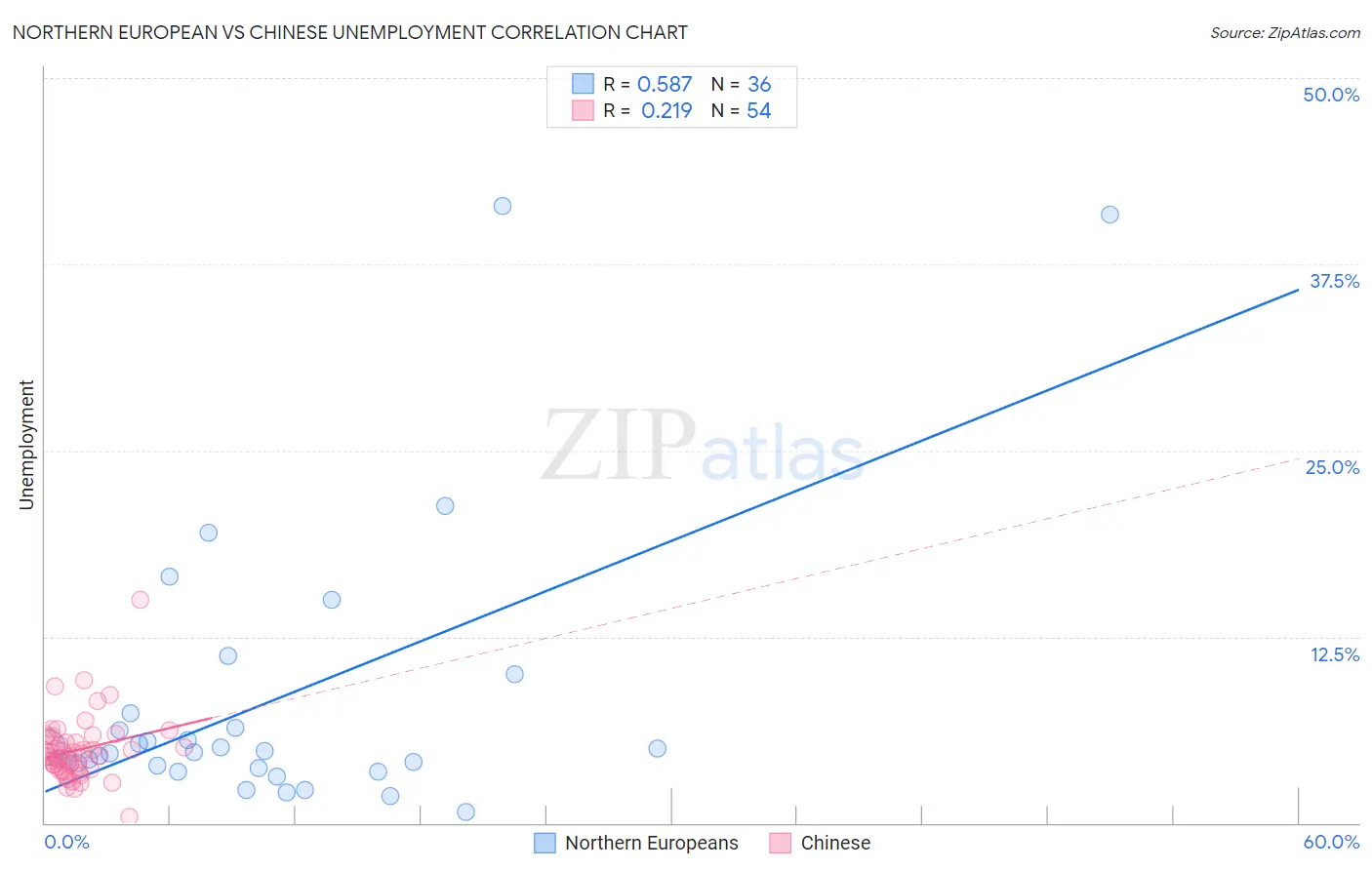 Northern European vs Chinese Unemployment