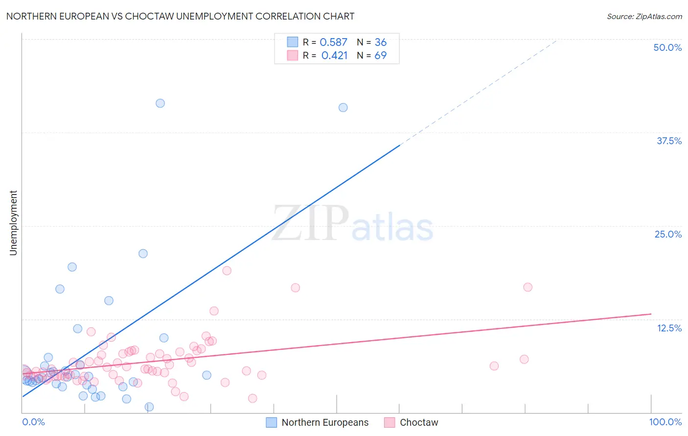 Northern European vs Choctaw Unemployment