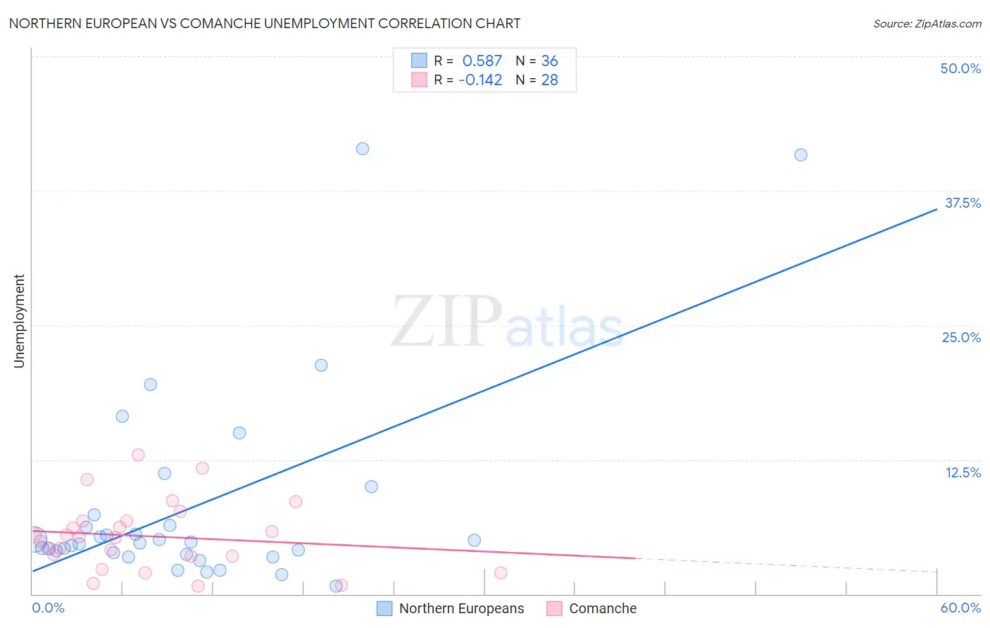 Northern European vs Comanche Unemployment