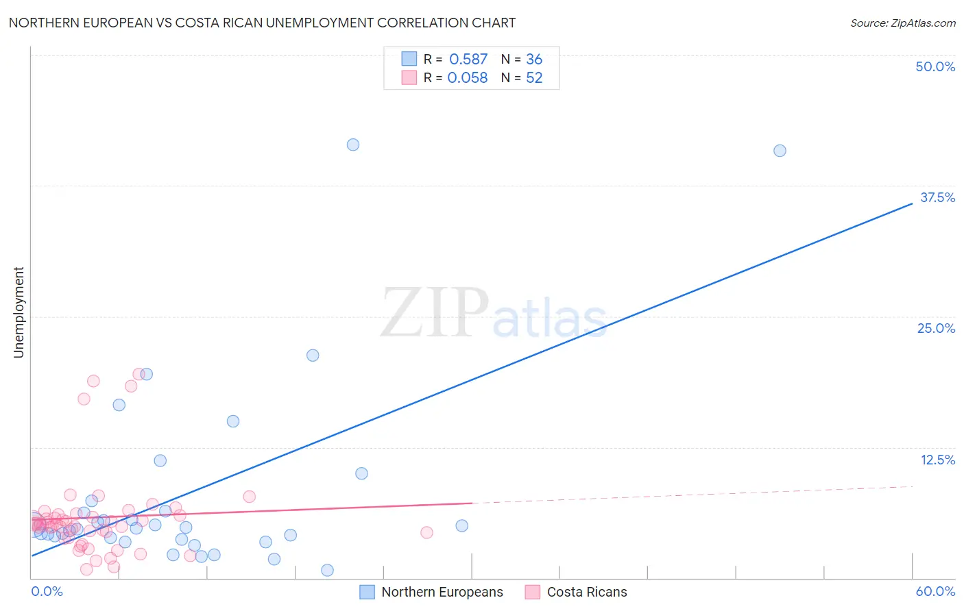 Northern European vs Costa Rican Unemployment