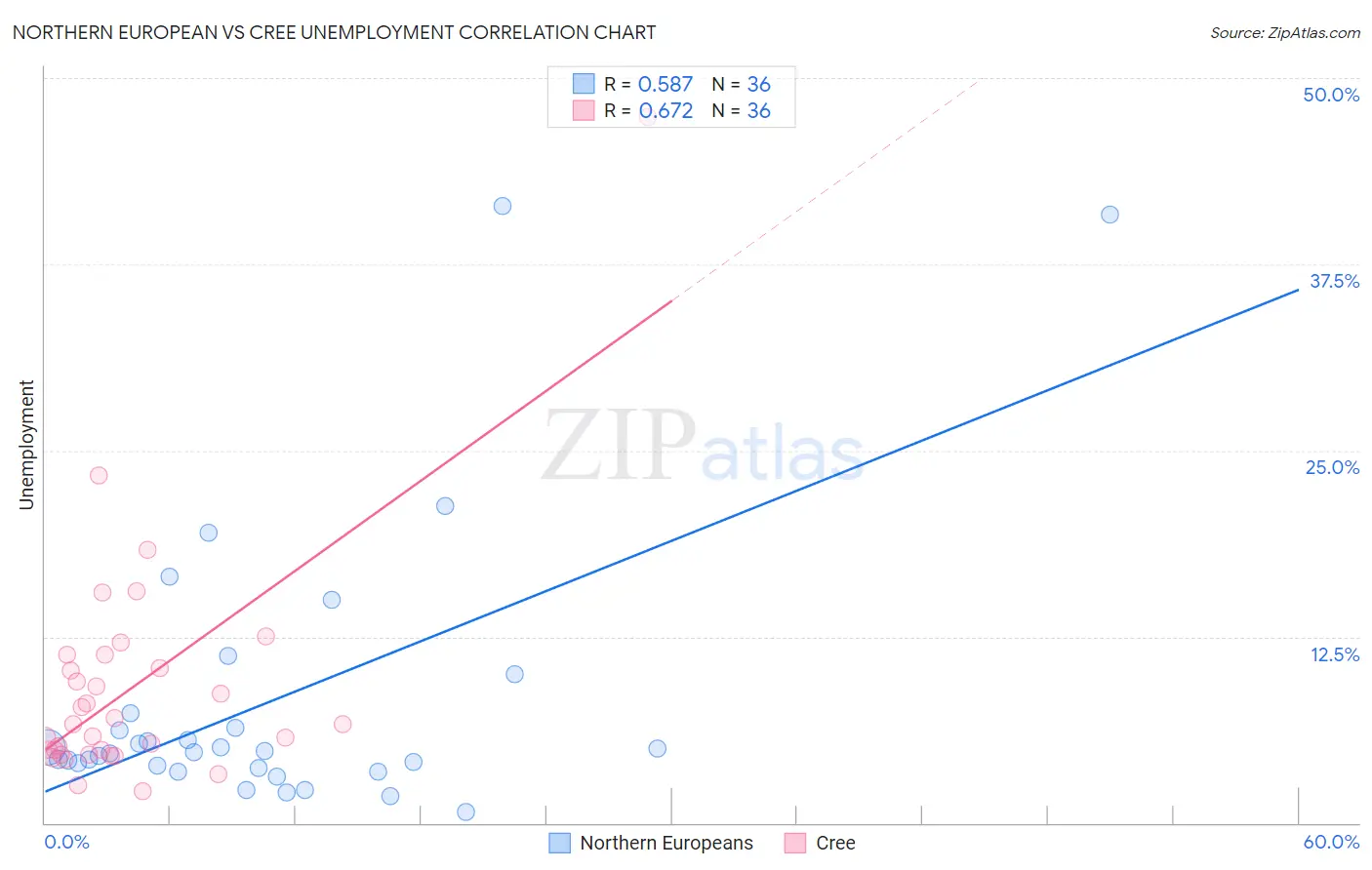 Northern European vs Cree Unemployment