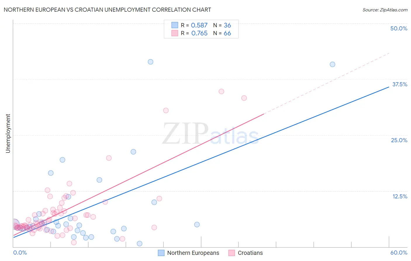 Northern European vs Croatian Unemployment