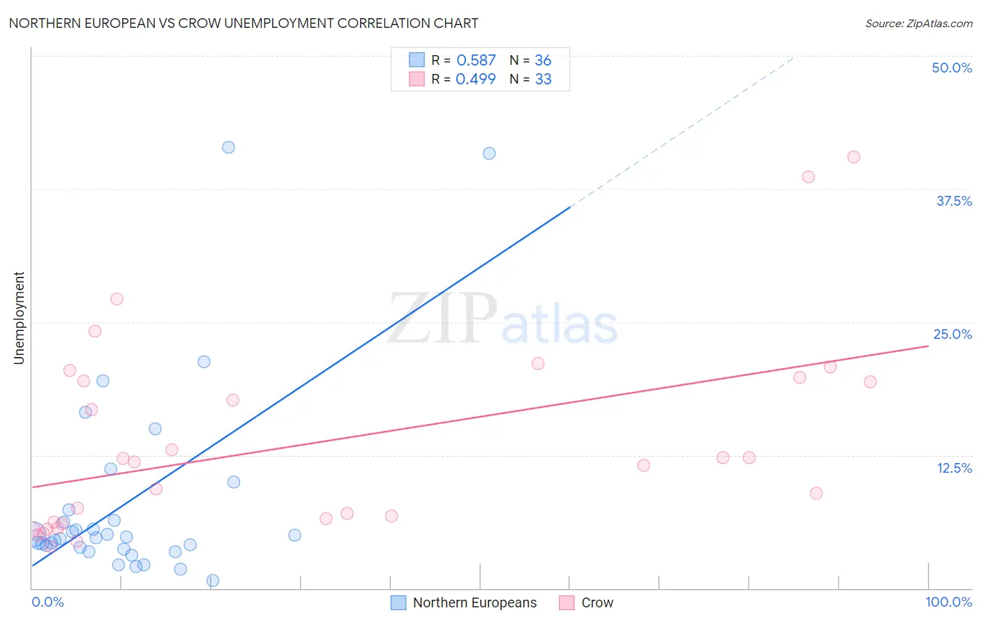 Northern European vs Crow Unemployment