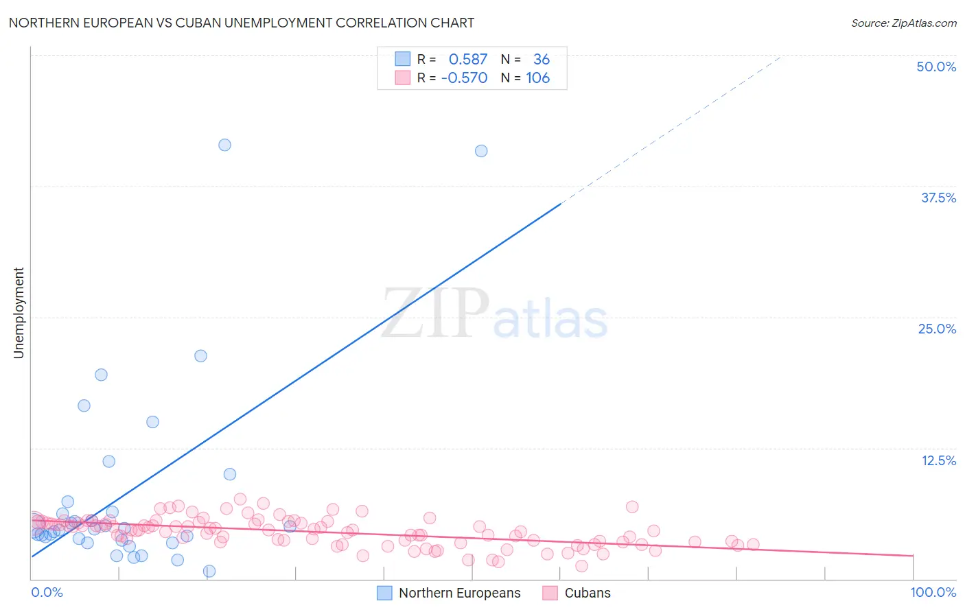 Northern European vs Cuban Unemployment