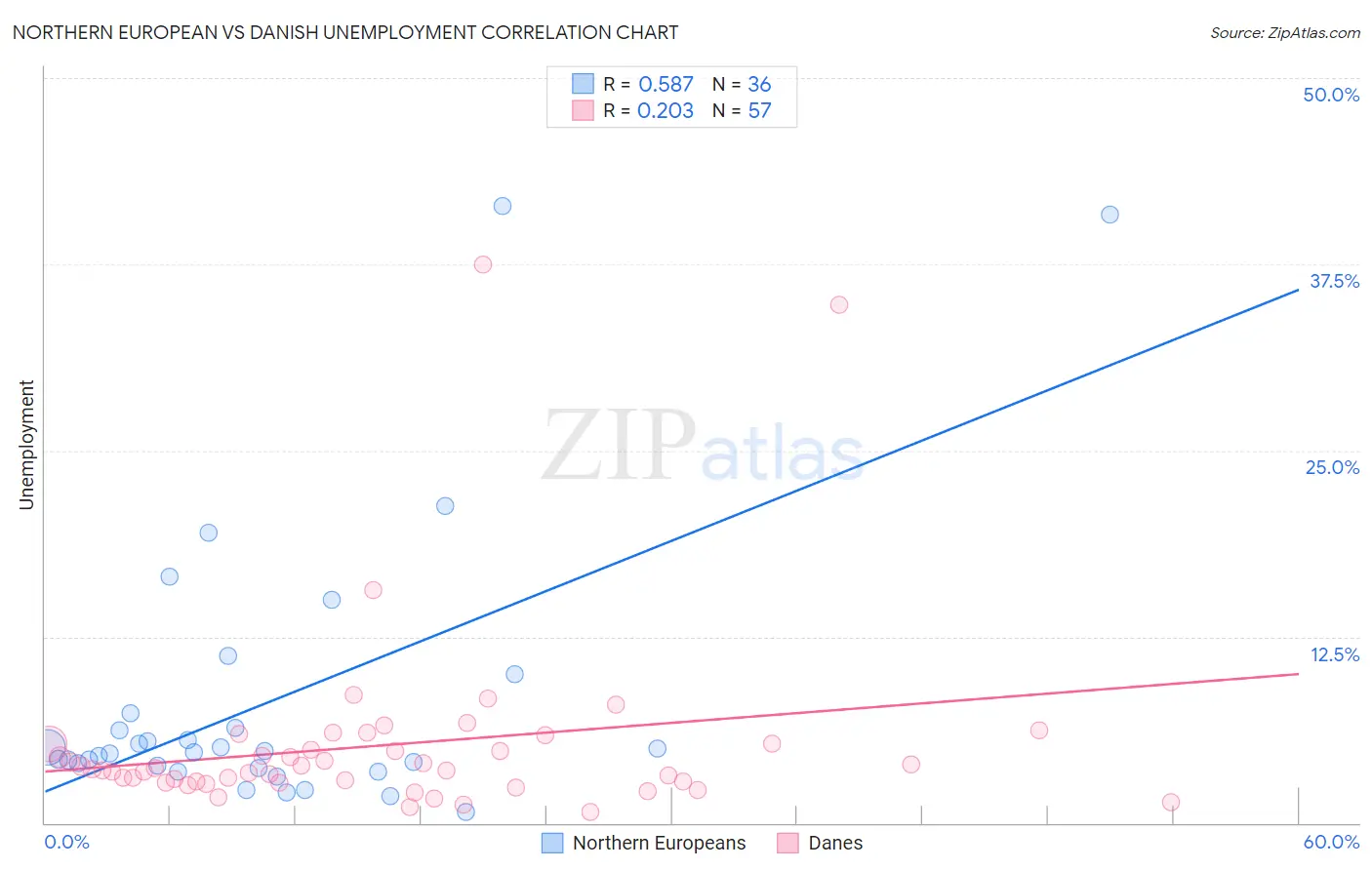 Northern European vs Danish Unemployment