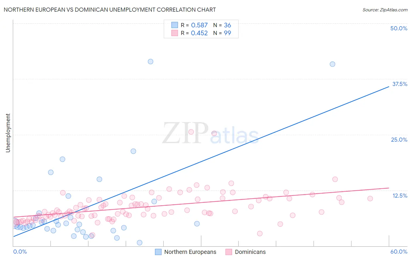 Northern European vs Dominican Unemployment