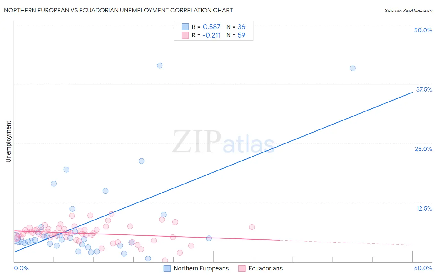 Northern European vs Ecuadorian Unemployment
