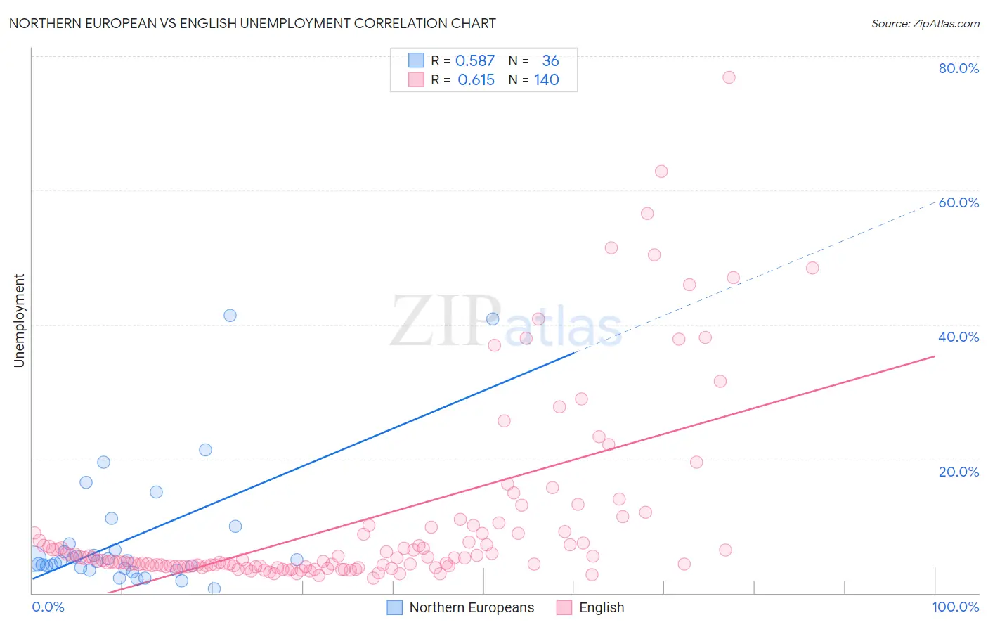 Northern European vs English Unemployment