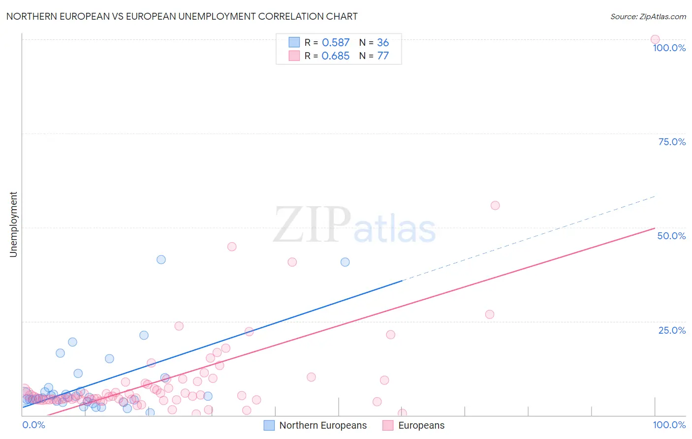 Northern European vs European Unemployment