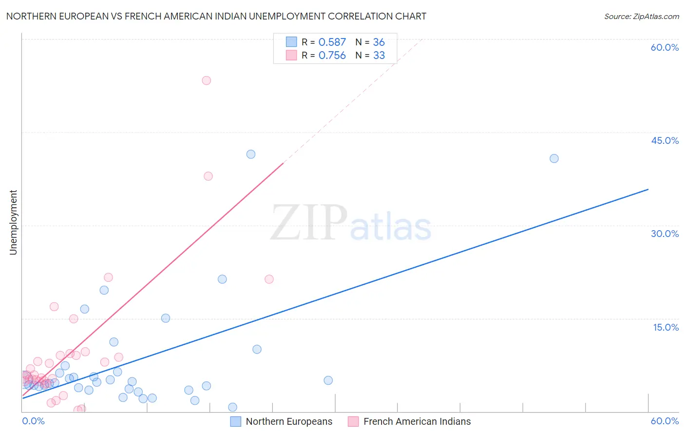 Northern European vs French American Indian Unemployment