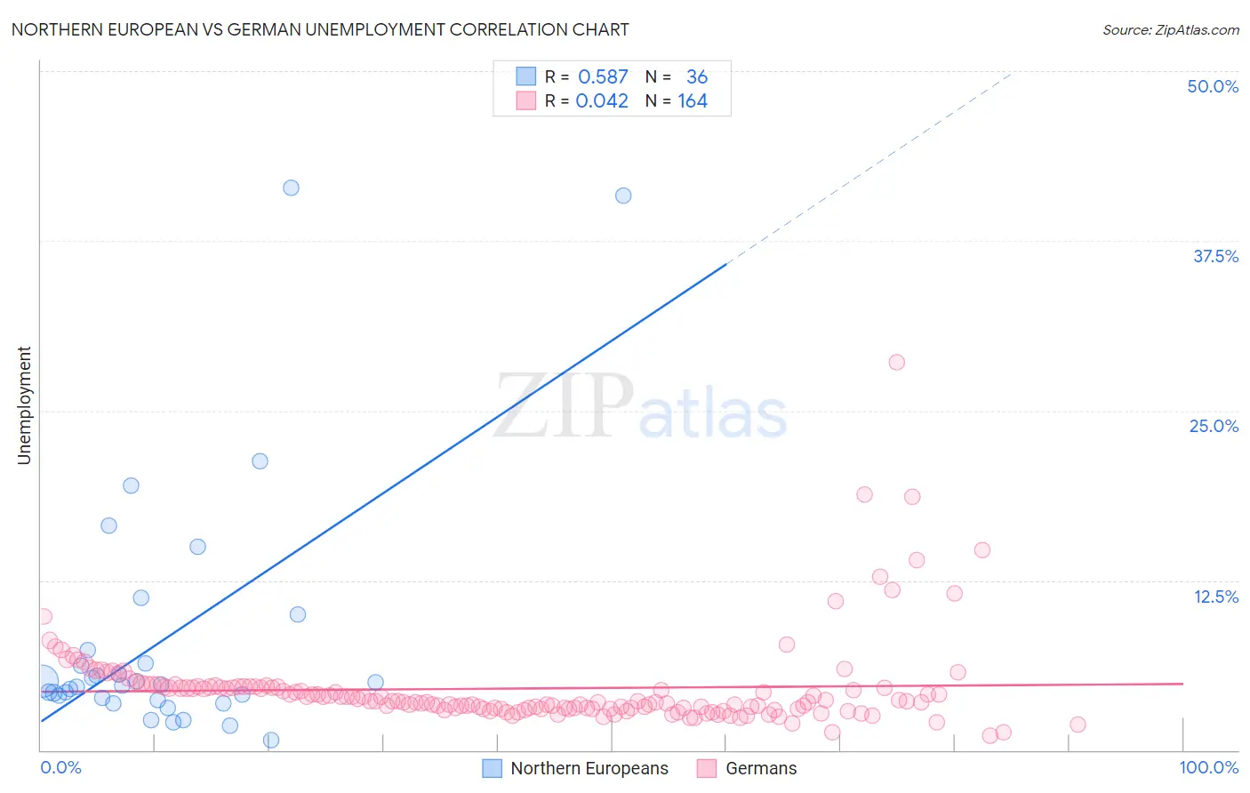 Northern European vs German Unemployment