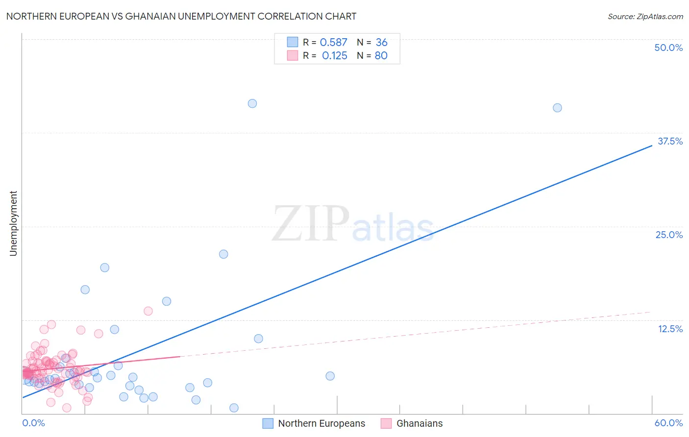 Northern European vs Ghanaian Unemployment