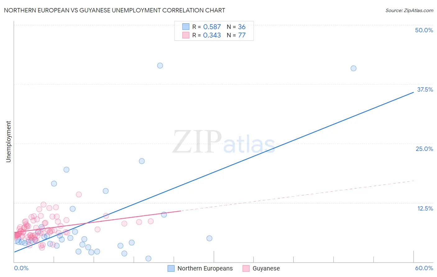 Northern European vs Guyanese Unemployment