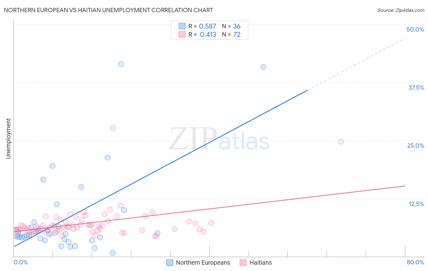 Northern European vs Haitian Unemployment