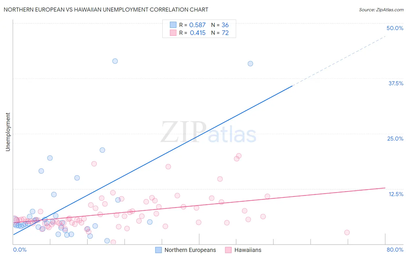 Northern European vs Hawaiian Unemployment