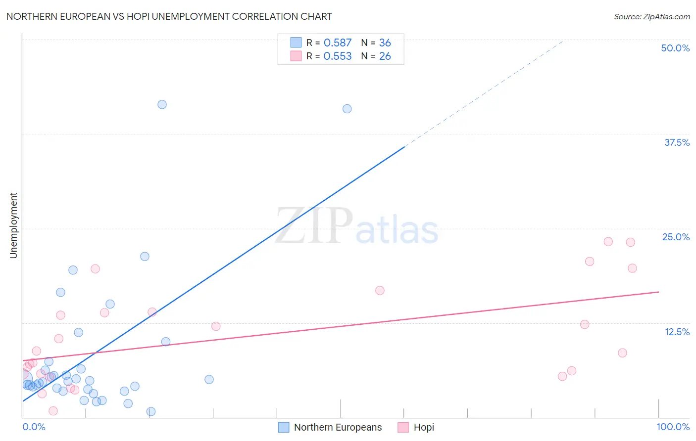 Northern European vs Hopi Unemployment