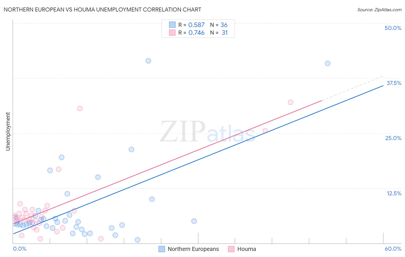 Northern European vs Houma Unemployment