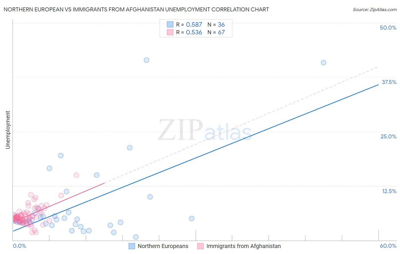 Northern European vs Immigrants from Afghanistan Unemployment