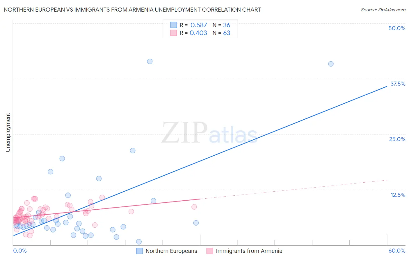 Northern European vs Immigrants from Armenia Unemployment