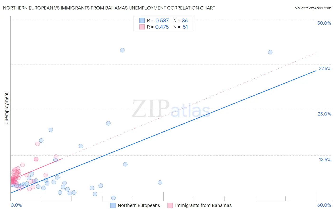 Northern European vs Immigrants from Bahamas Unemployment