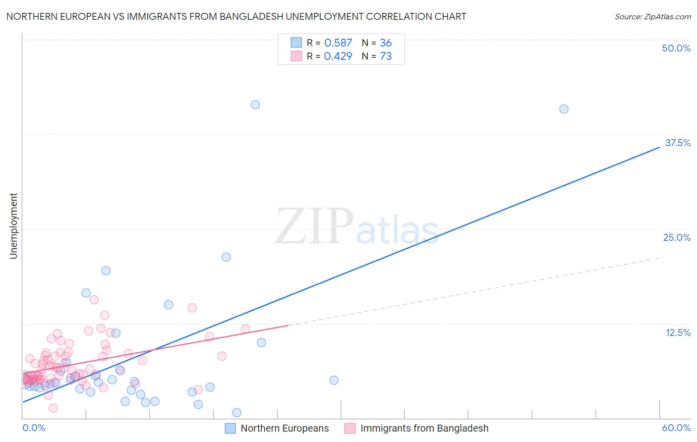 Northern European vs Immigrants from Bangladesh Unemployment