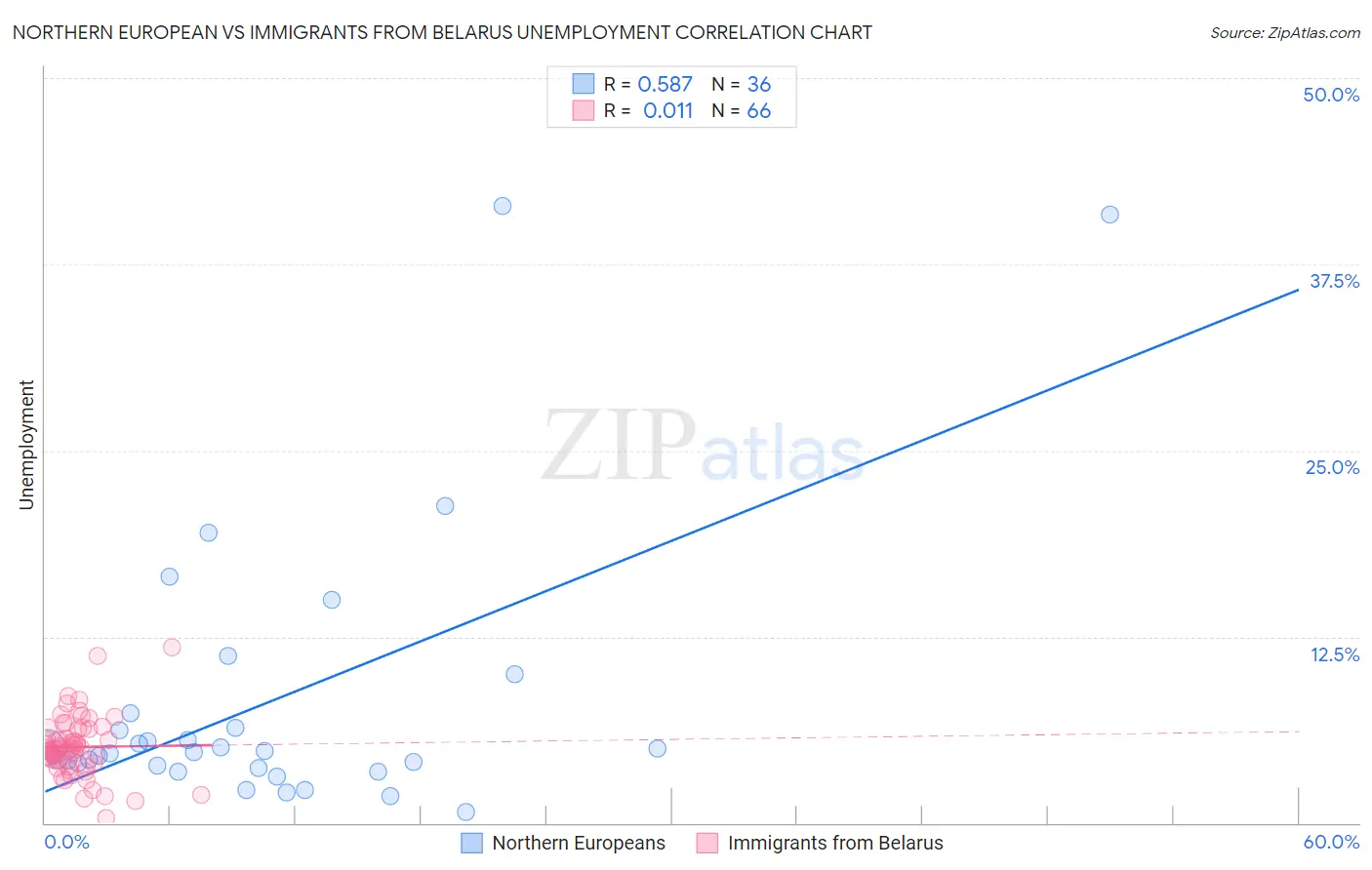 Northern European vs Immigrants from Belarus Unemployment