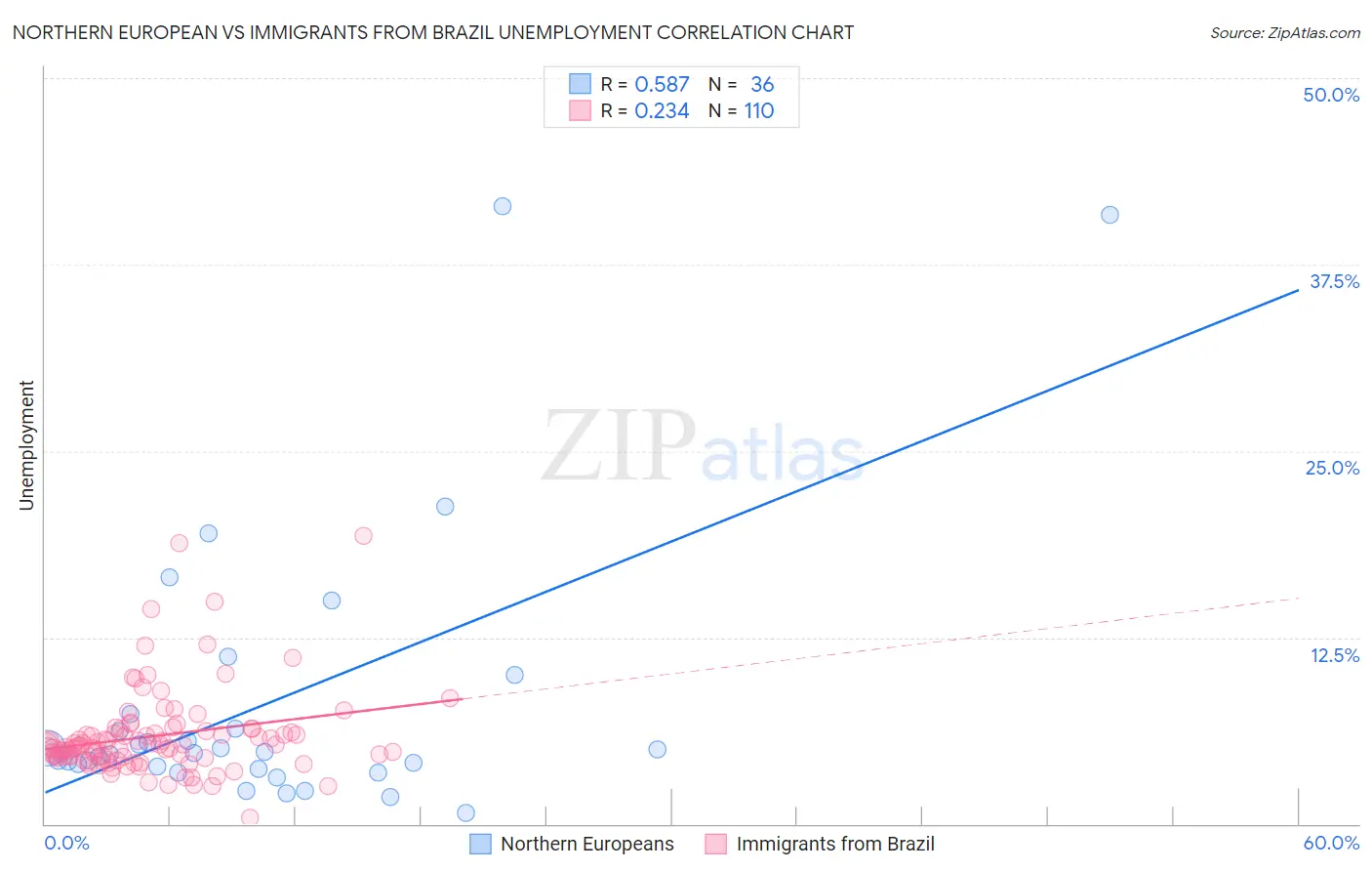 Northern European vs Immigrants from Brazil Unemployment